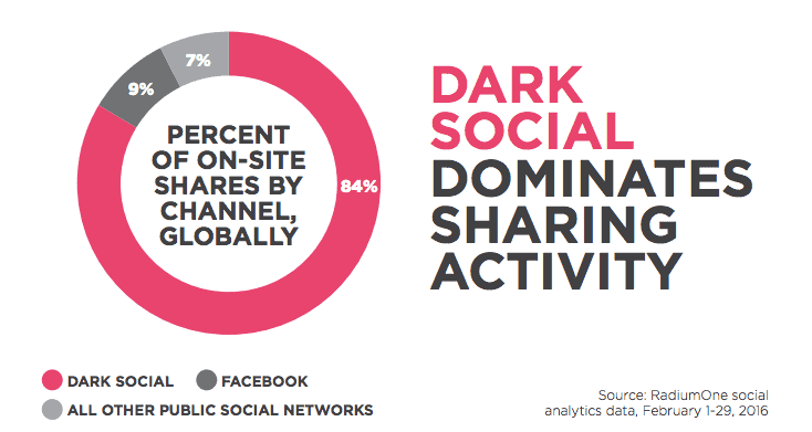 Dark Social - Analytics Data