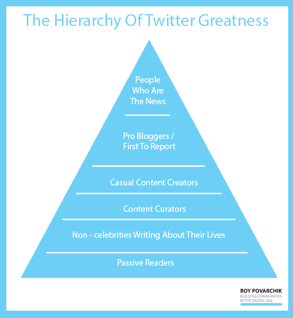 5 Research-Backed Tactics to Get More Twitter Followers - Twitter Greatness Pyramid