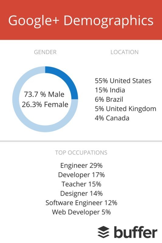 Google Plus Demographics