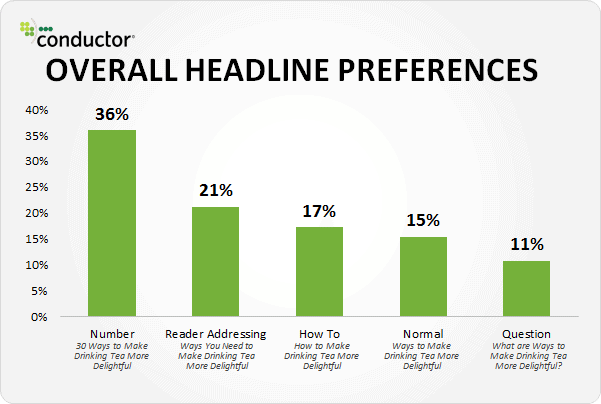 How to Create Shareable Content - Overall Headline Preferences