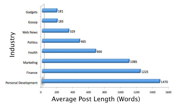 Shareable Content Tactic #1 - Publish Long Form Content (Average Post Length Industry Break down)
