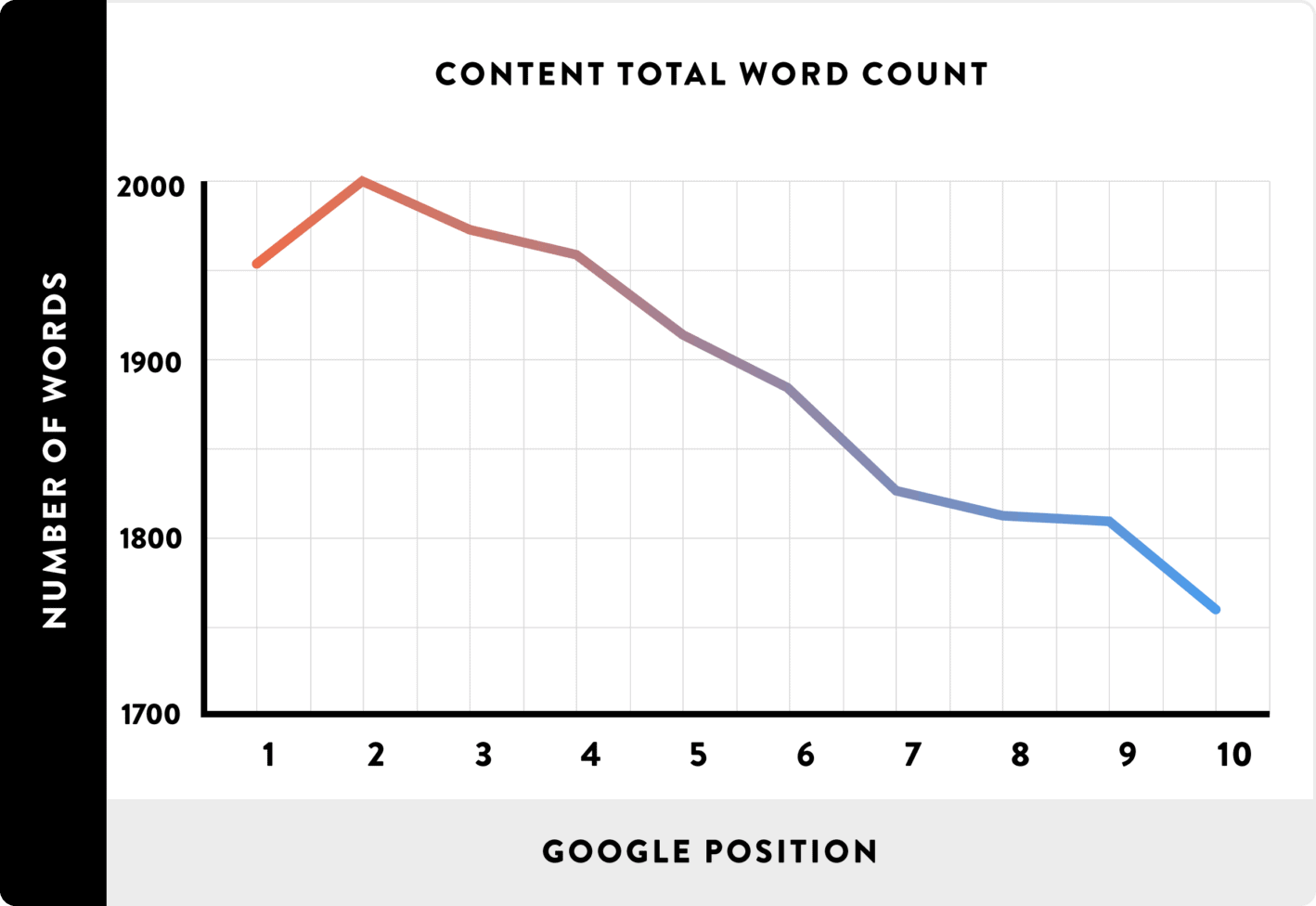 Backlinko Study on Word Count