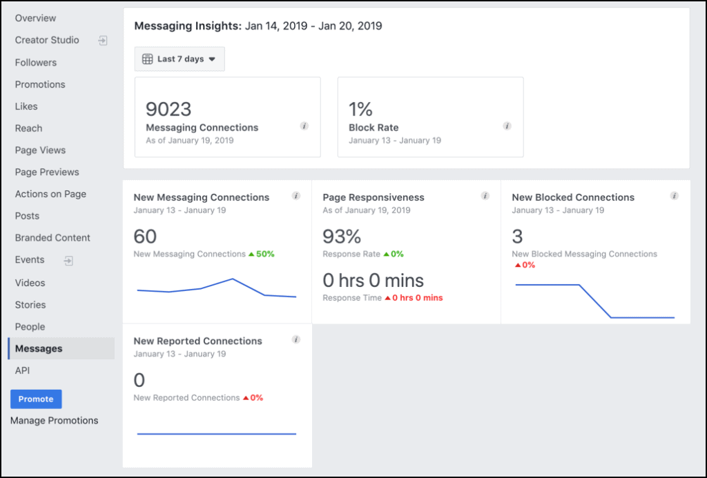 Facebook Messenger Ads Insights Facebook Messenger Ads Insights