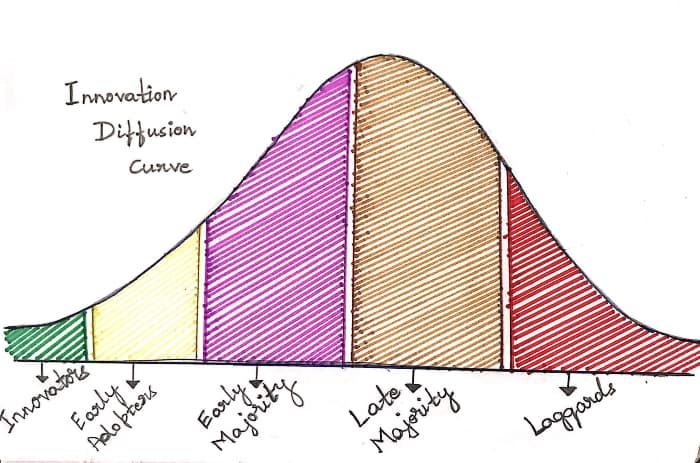 Innovation Diffusion Curve Innovation Diffusion Curve