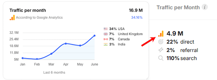 A chart from Collaborator displaying website traffic per month according to Google Analytics, showing overall traffic and source breakdown (direct, referral, search) over six months.